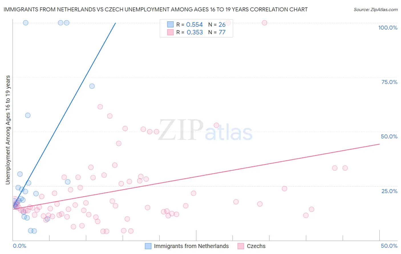 Immigrants from Netherlands vs Czech Unemployment Among Ages 16 to 19 years