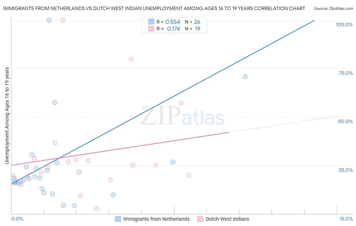 Immigrants from Netherlands vs Dutch West Indian Unemployment Among Ages 16 to 19 years