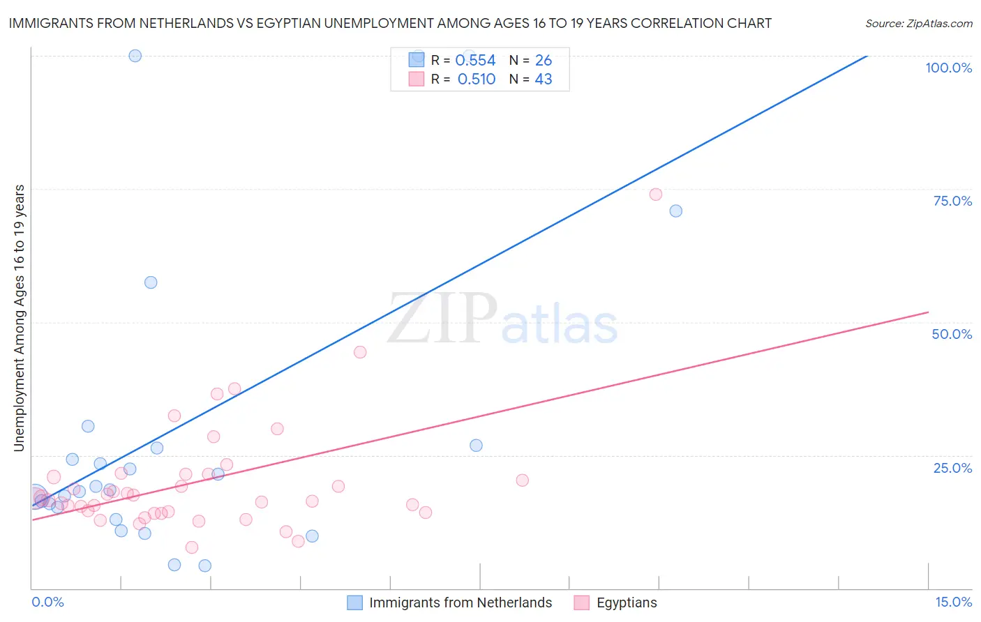 Immigrants from Netherlands vs Egyptian Unemployment Among Ages 16 to 19 years