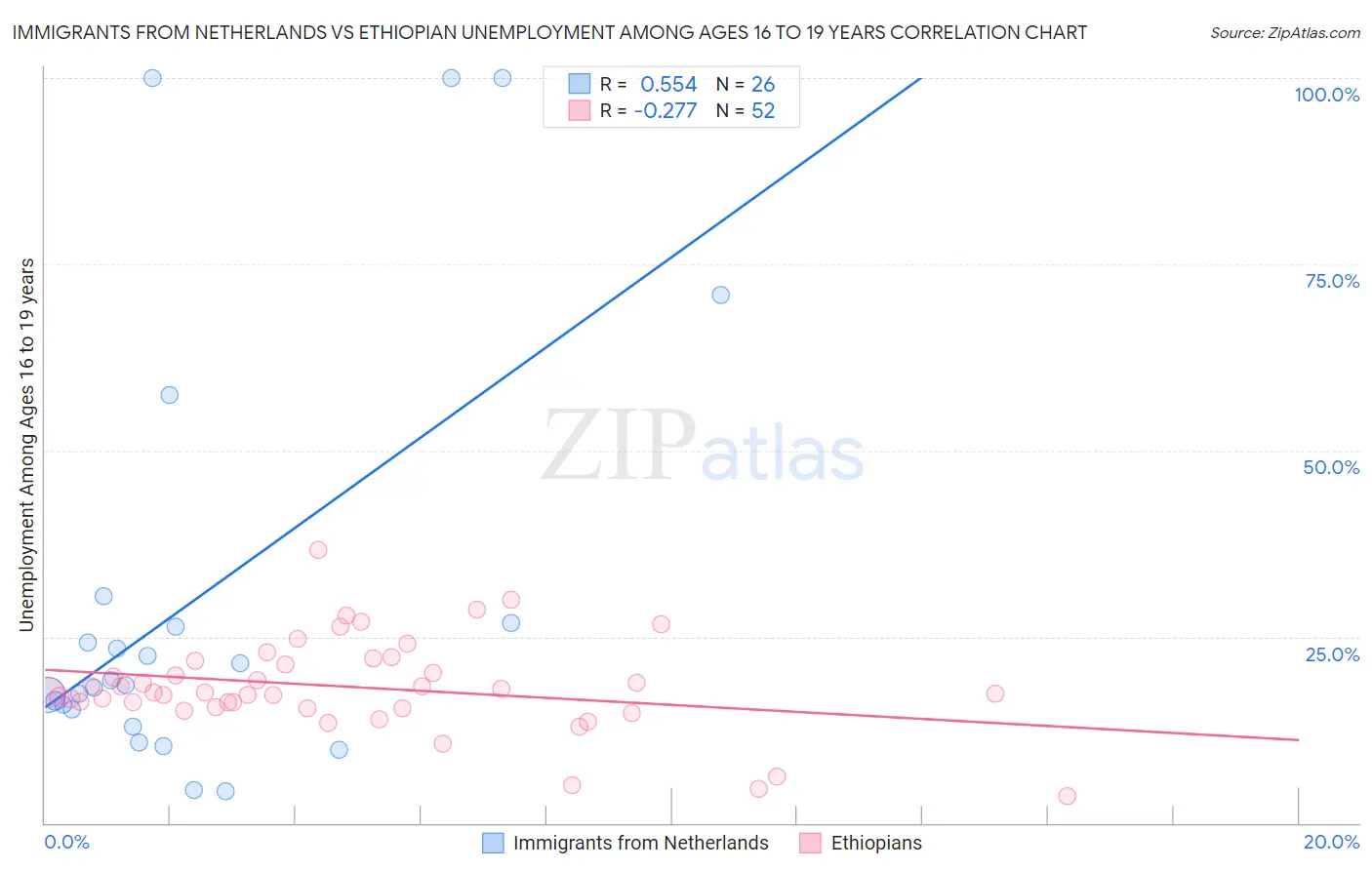 Immigrants from Netherlands vs Ethiopian Unemployment Among Ages 16 to 19 years