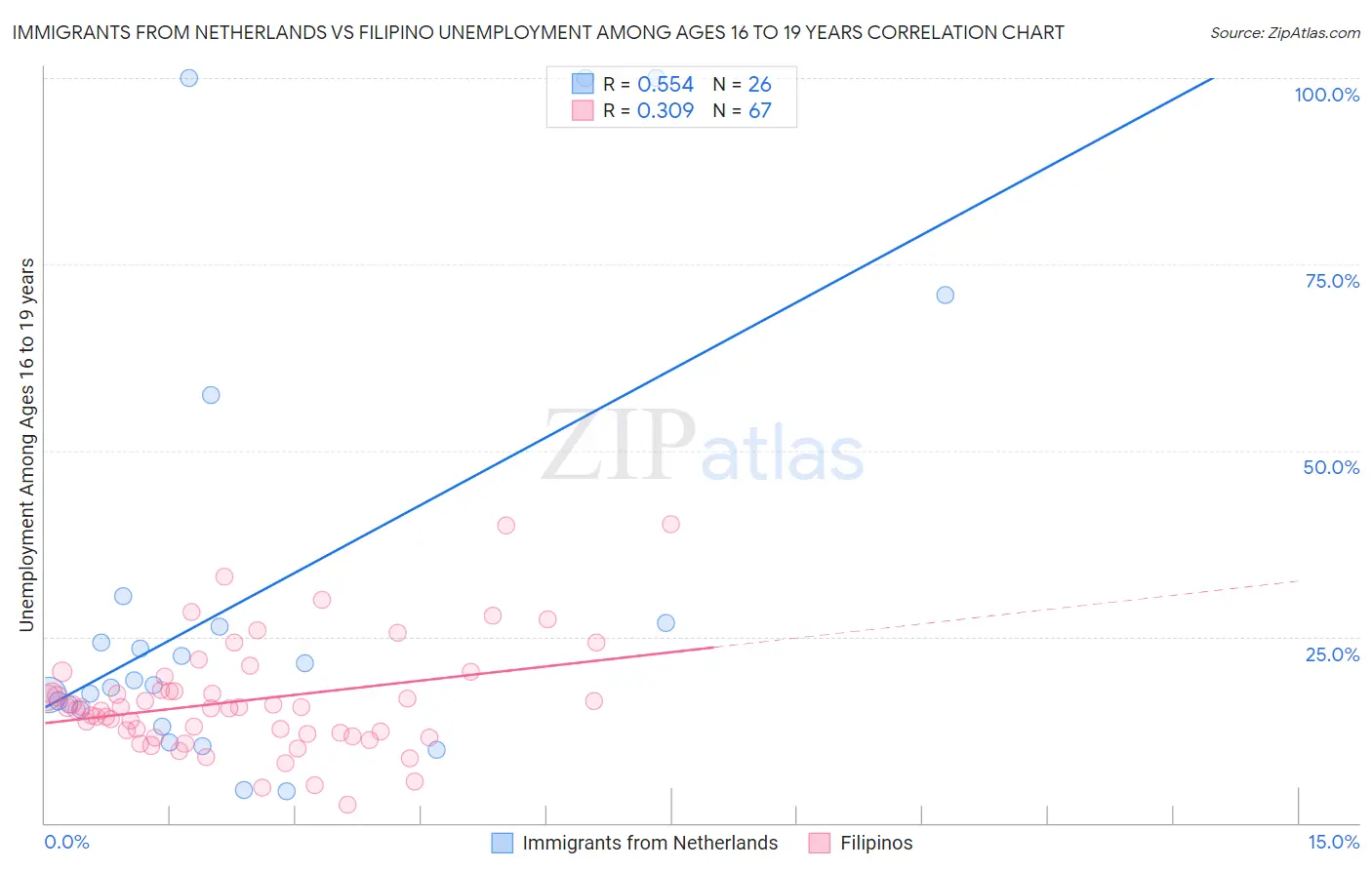 Immigrants from Netherlands vs Filipino Unemployment Among Ages 16 to 19 years