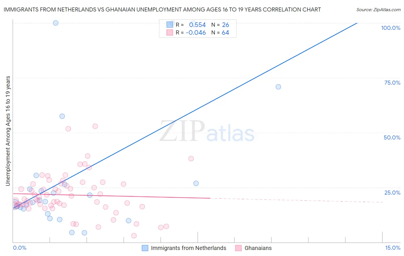 Immigrants from Netherlands vs Ghanaian Unemployment Among Ages 16 to 19 years