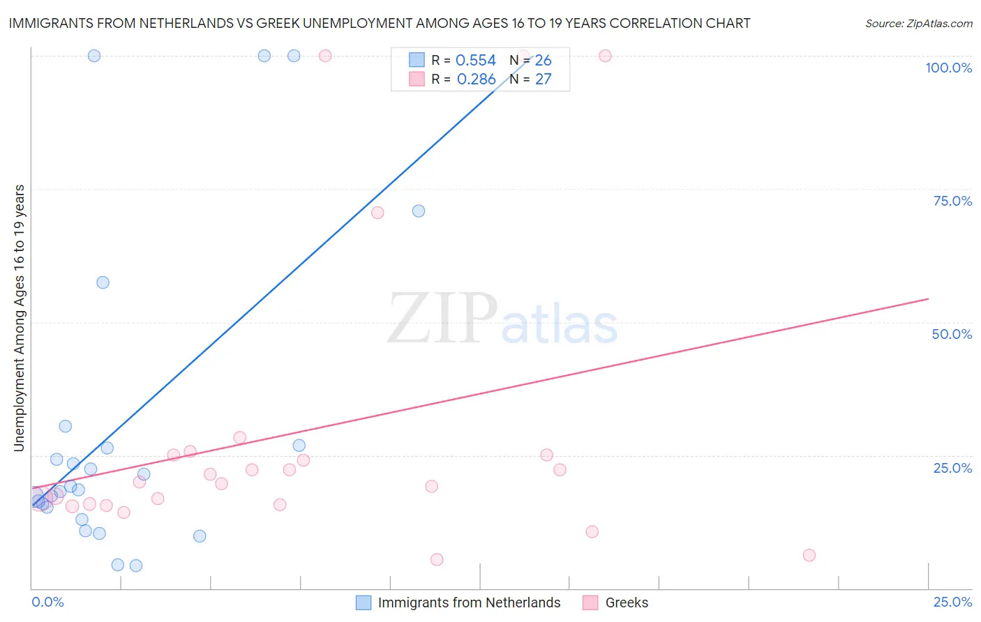 Immigrants from Netherlands vs Greek Unemployment Among Ages 16 to 19 years