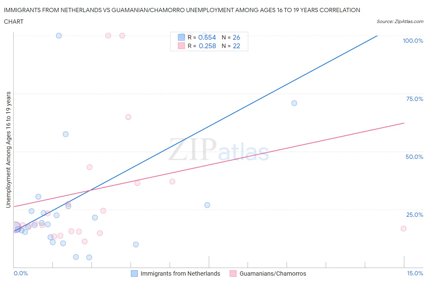 Immigrants from Netherlands vs Guamanian/Chamorro Unemployment Among Ages 16 to 19 years