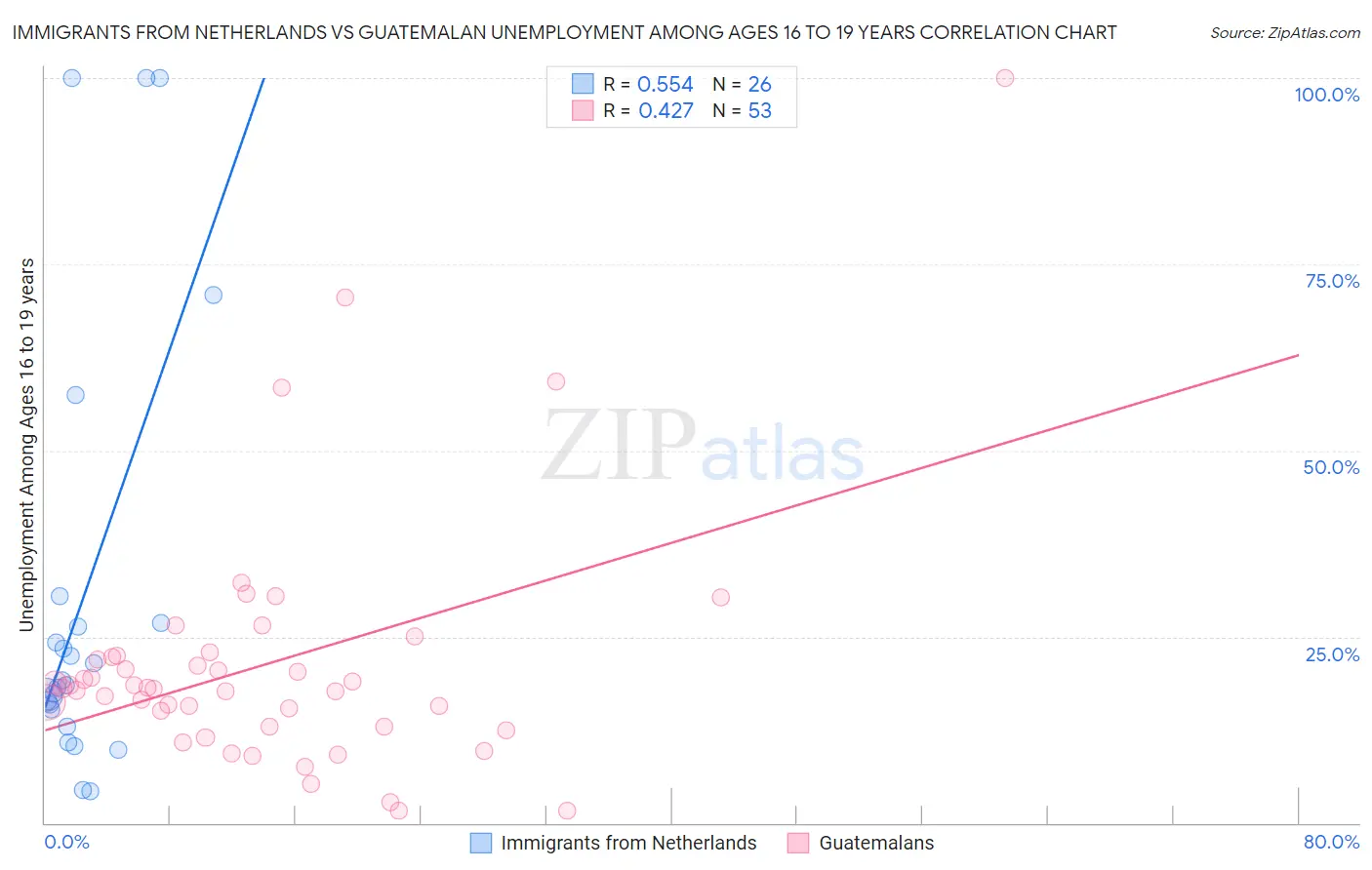 Immigrants from Netherlands vs Guatemalan Unemployment Among Ages 16 to 19 years