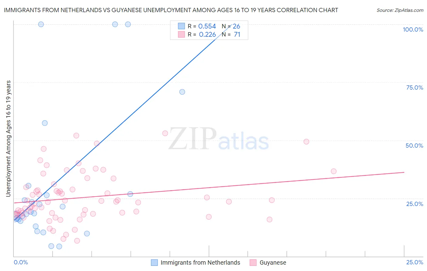 Immigrants from Netherlands vs Guyanese Unemployment Among Ages 16 to 19 years
