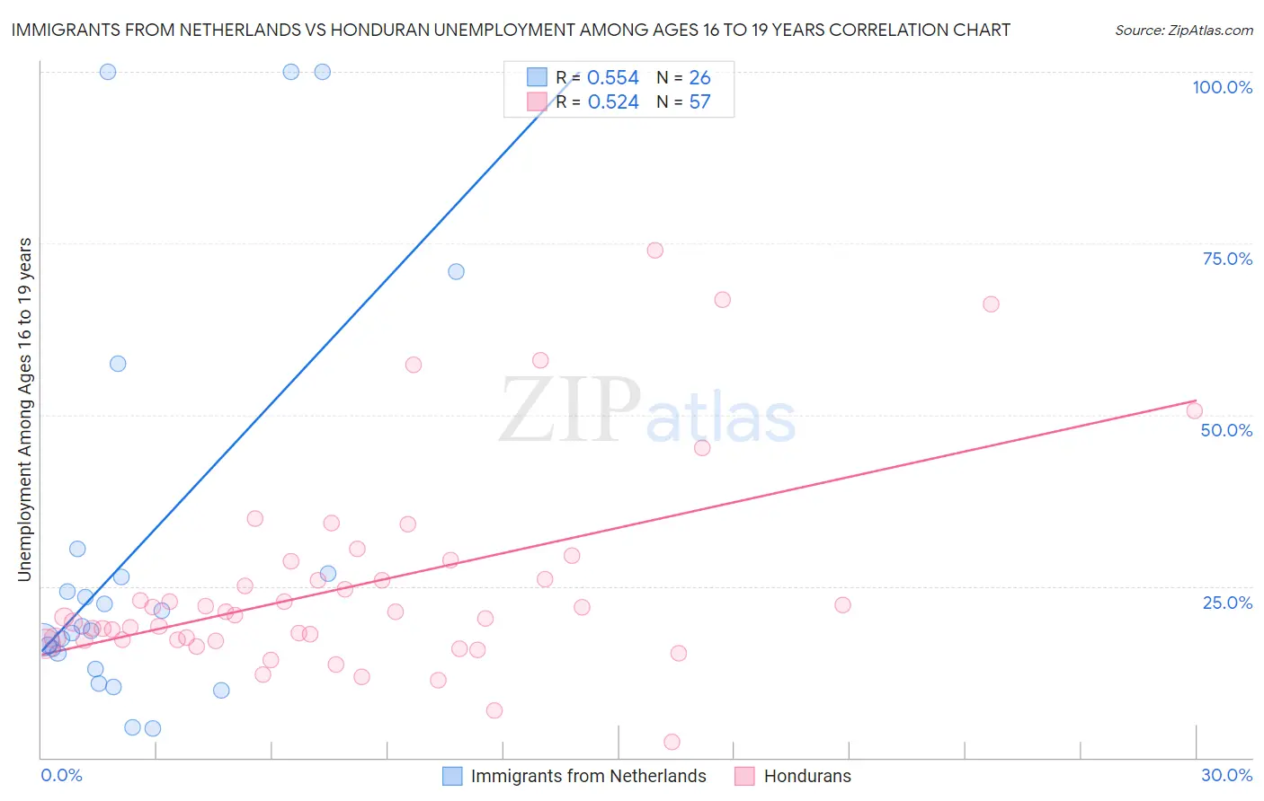 Immigrants from Netherlands vs Honduran Unemployment Among Ages 16 to 19 years