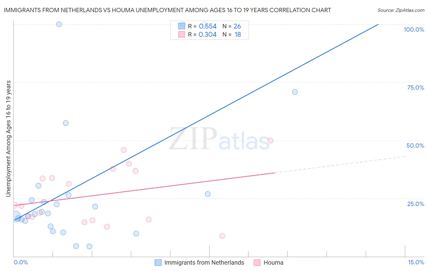 Immigrants from Netherlands vs Houma Unemployment Among Ages 16 to 19 years