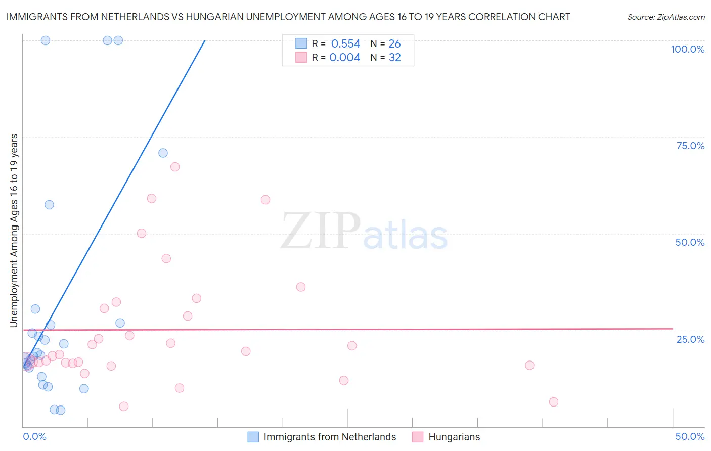 Immigrants from Netherlands vs Hungarian Unemployment Among Ages 16 to 19 years