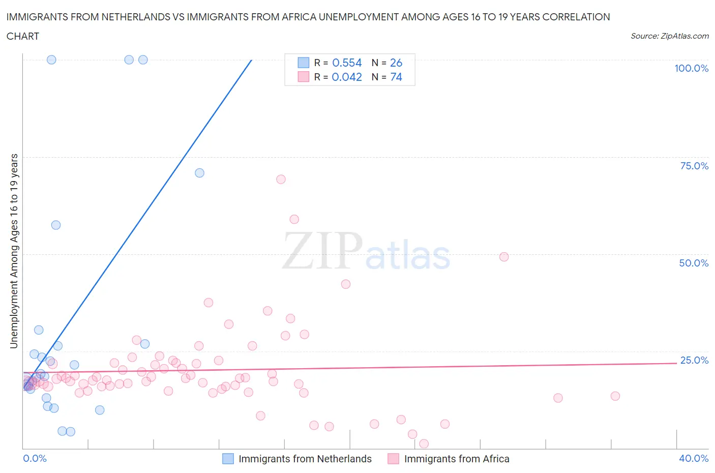 Immigrants from Netherlands vs Immigrants from Africa Unemployment Among Ages 16 to 19 years