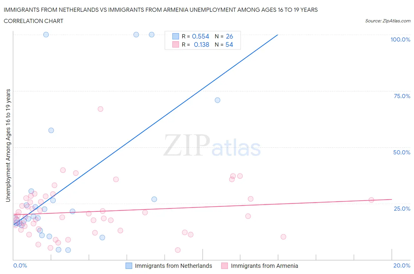 Immigrants from Netherlands vs Immigrants from Armenia Unemployment Among Ages 16 to 19 years