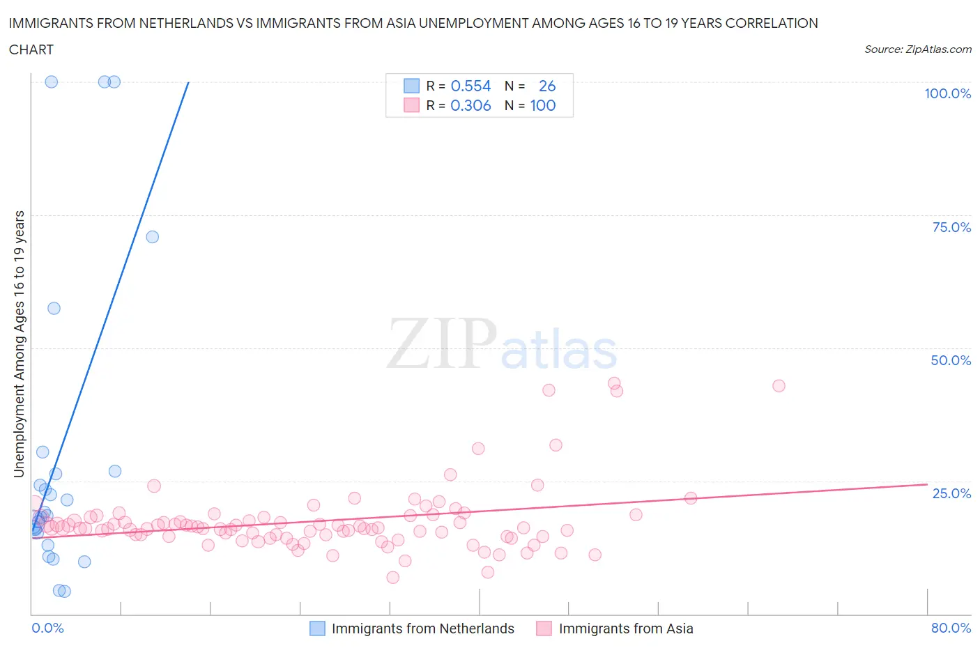 Immigrants from Netherlands vs Immigrants from Asia Unemployment Among Ages 16 to 19 years