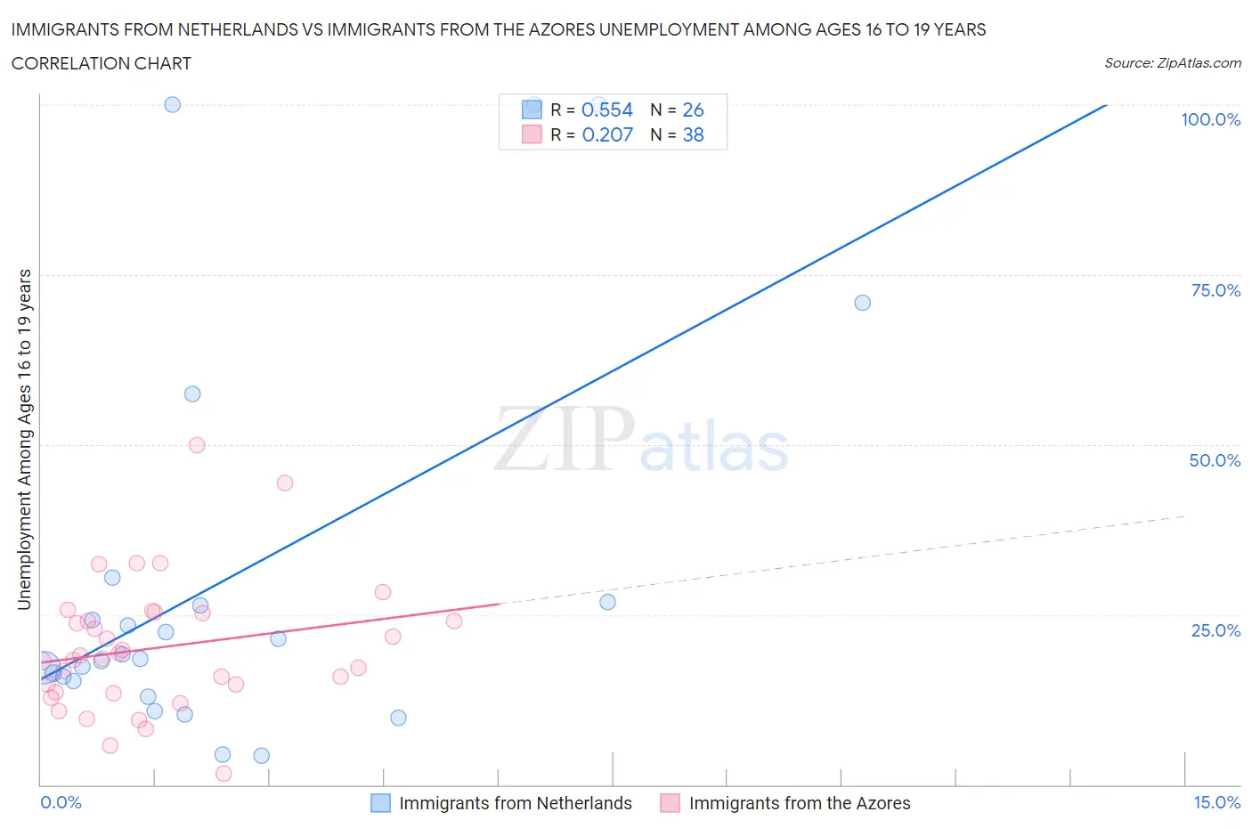 Immigrants from Netherlands vs Immigrants from the Azores Unemployment Among Ages 16 to 19 years