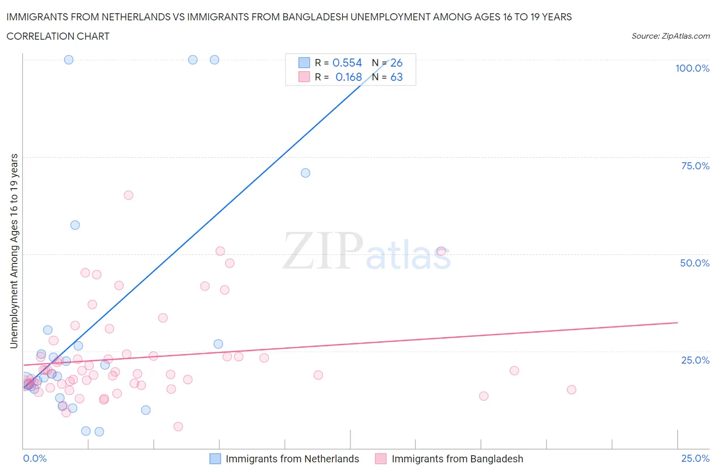 Immigrants from Netherlands vs Immigrants from Bangladesh Unemployment Among Ages 16 to 19 years