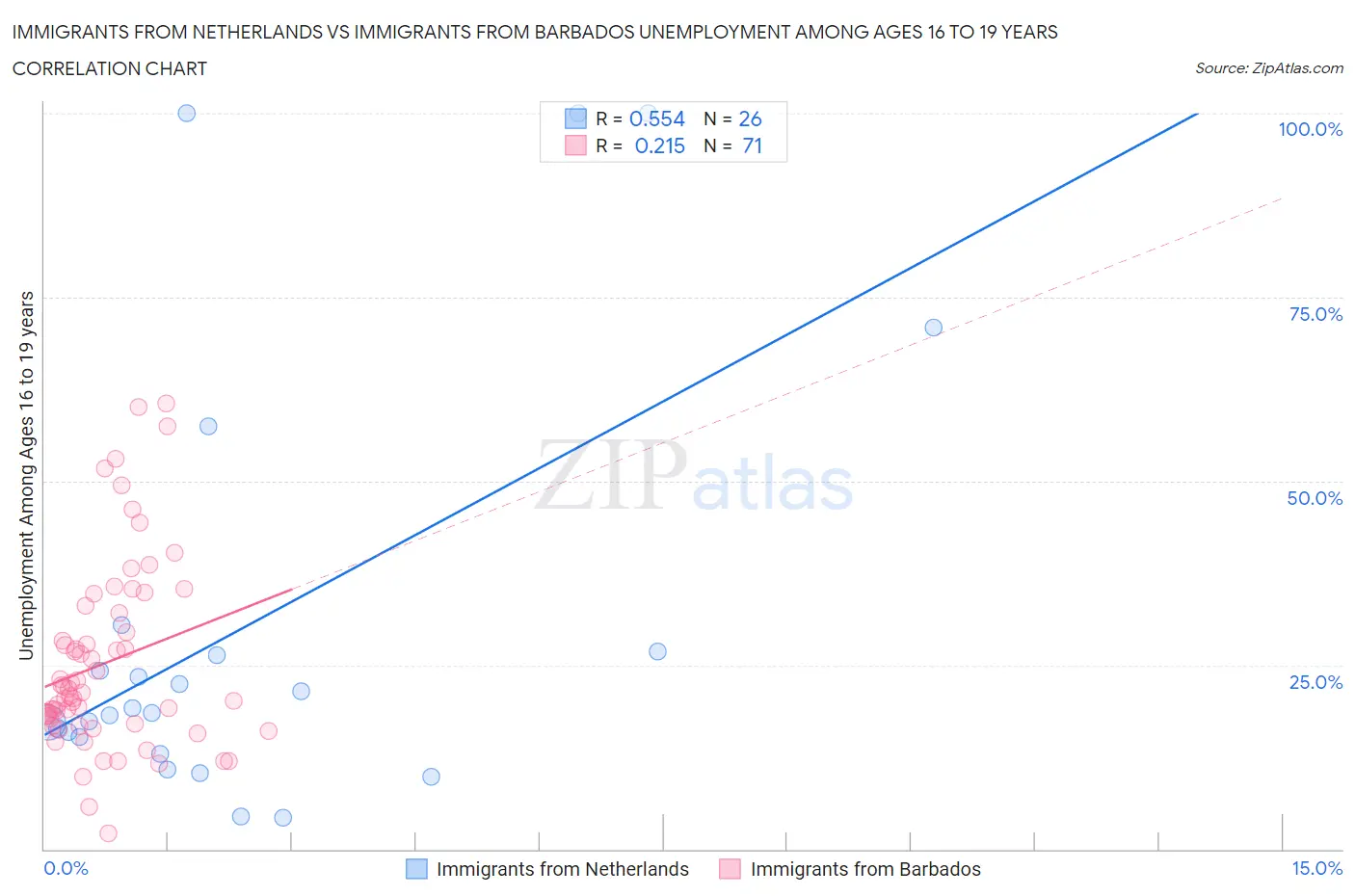 Immigrants from Netherlands vs Immigrants from Barbados Unemployment Among Ages 16 to 19 years