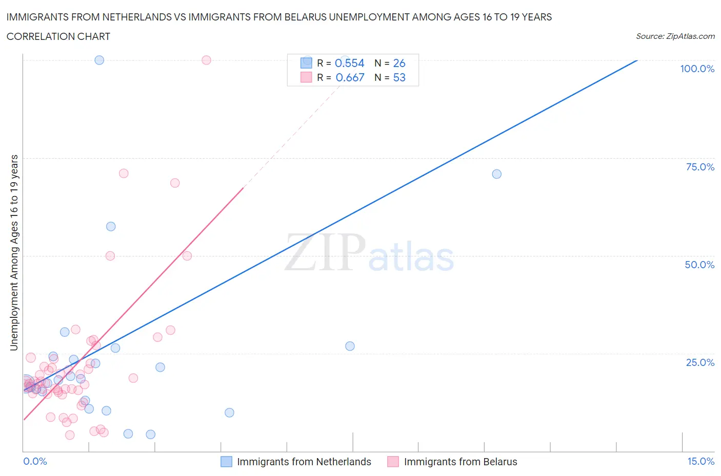 Immigrants from Netherlands vs Immigrants from Belarus Unemployment Among Ages 16 to 19 years