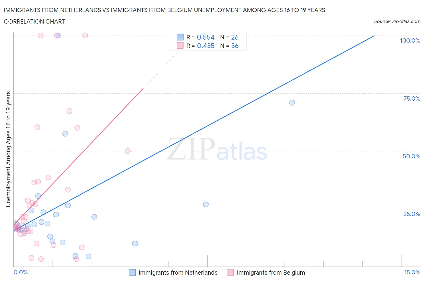 Immigrants from Netherlands vs Immigrants from Belgium Unemployment Among Ages 16 to 19 years
