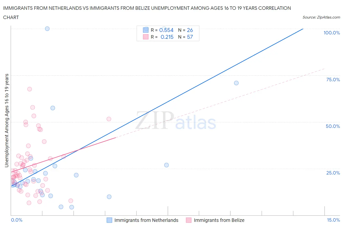 Immigrants from Netherlands vs Immigrants from Belize Unemployment Among Ages 16 to 19 years