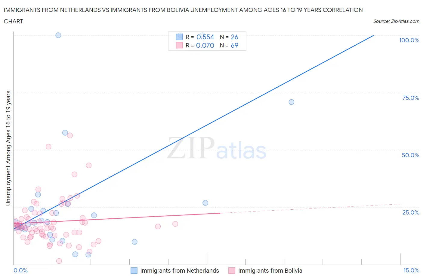 Immigrants from Netherlands vs Immigrants from Bolivia Unemployment Among Ages 16 to 19 years