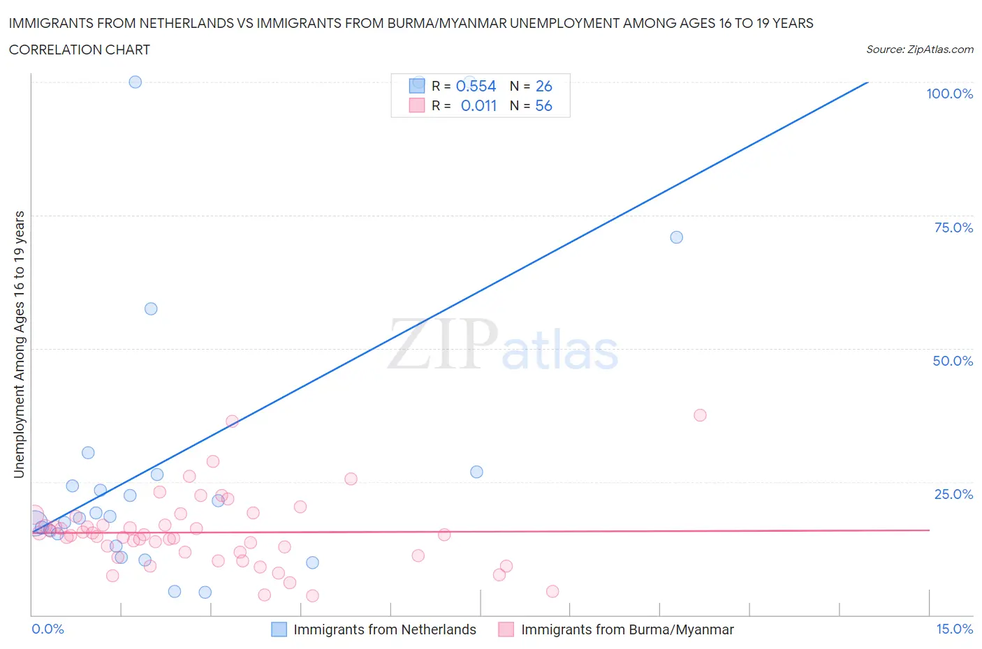 Immigrants from Netherlands vs Immigrants from Burma/Myanmar Unemployment Among Ages 16 to 19 years