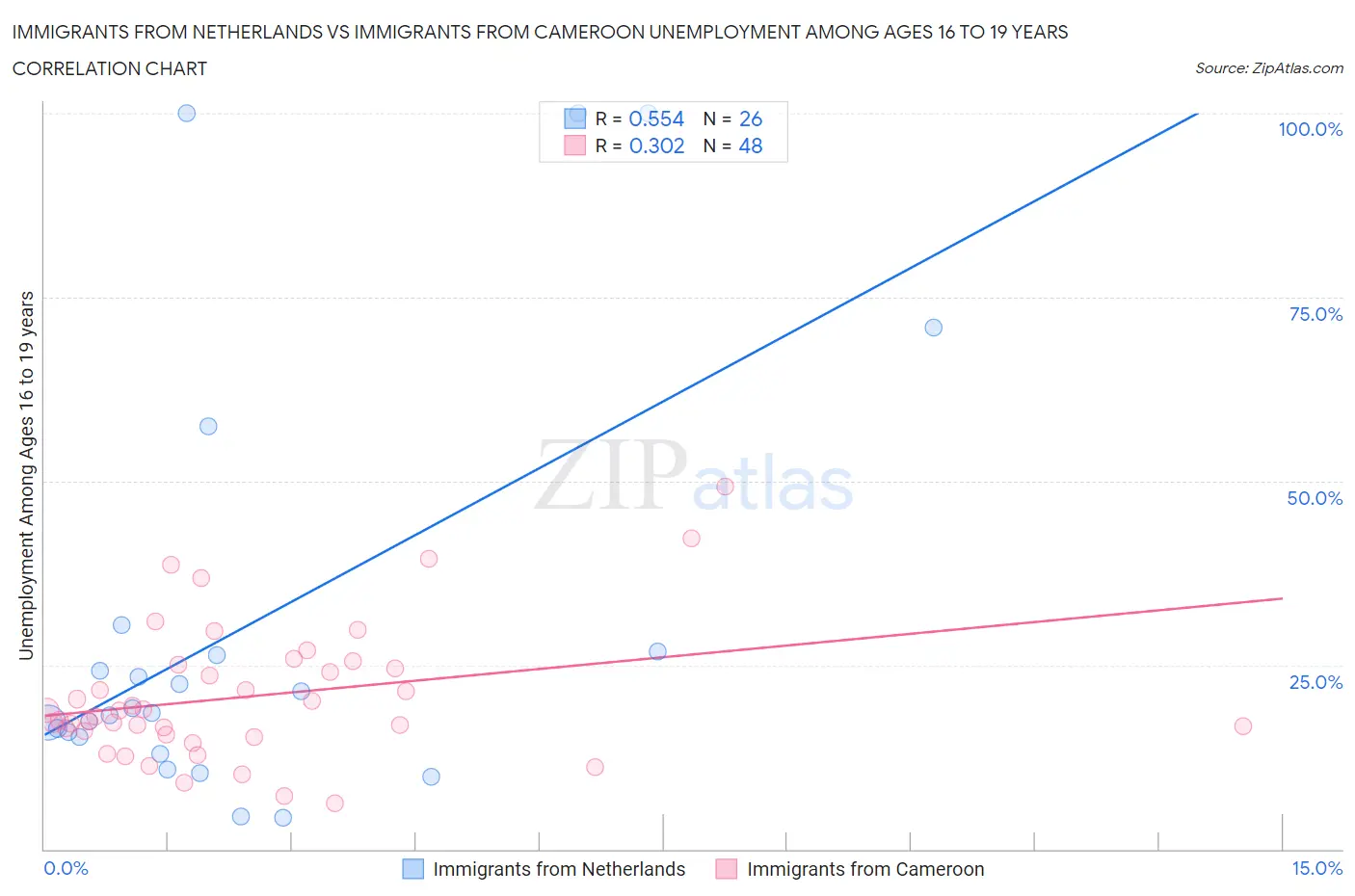 Immigrants from Netherlands vs Immigrants from Cameroon Unemployment Among Ages 16 to 19 years