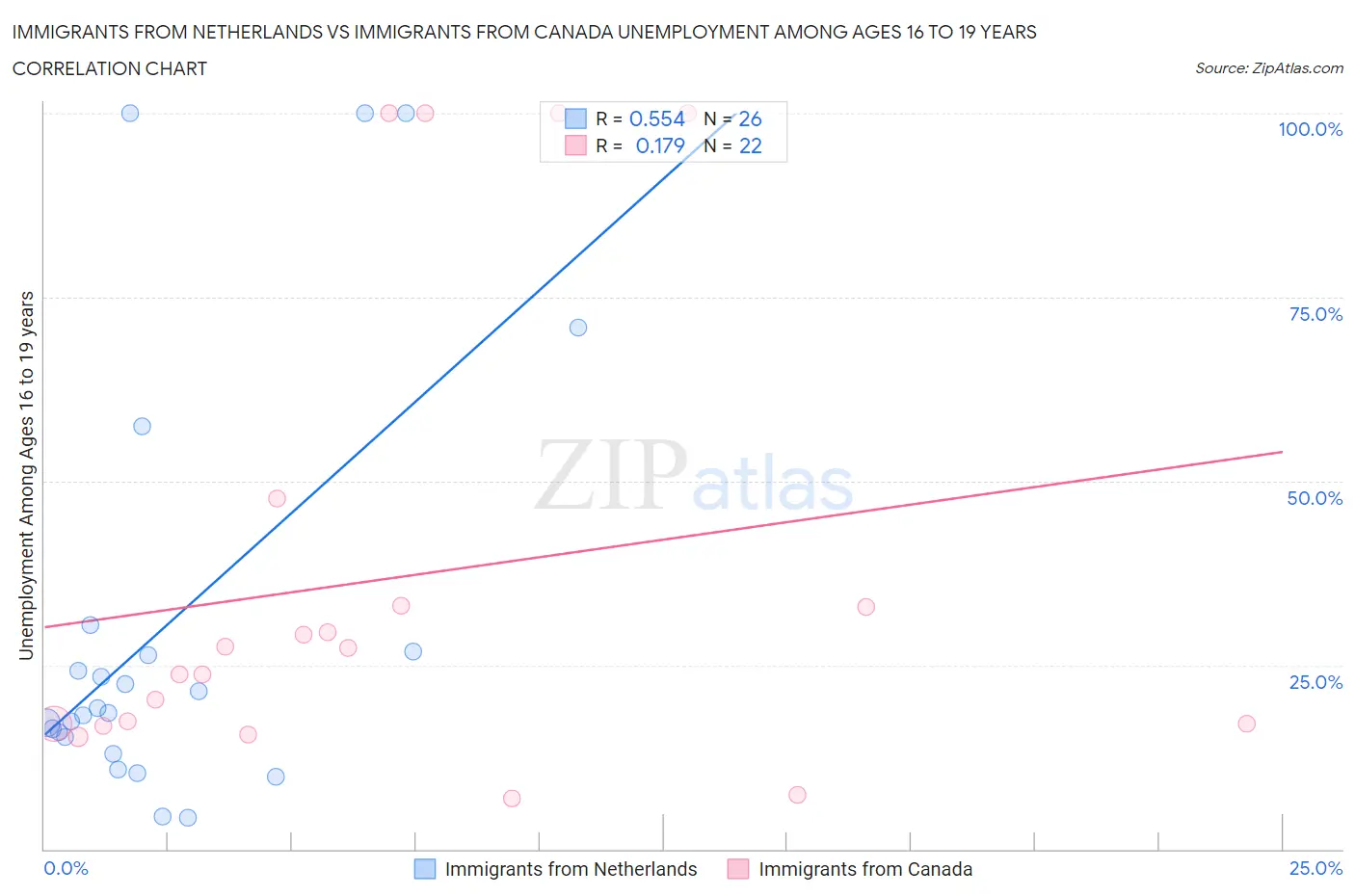 Immigrants from Netherlands vs Immigrants from Canada Unemployment Among Ages 16 to 19 years