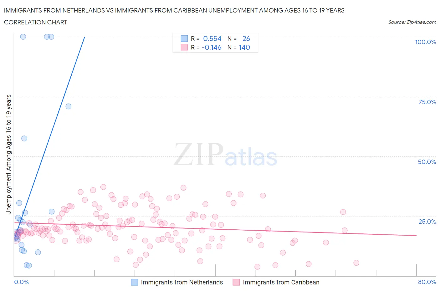 Immigrants from Netherlands vs Immigrants from Caribbean Unemployment Among Ages 16 to 19 years