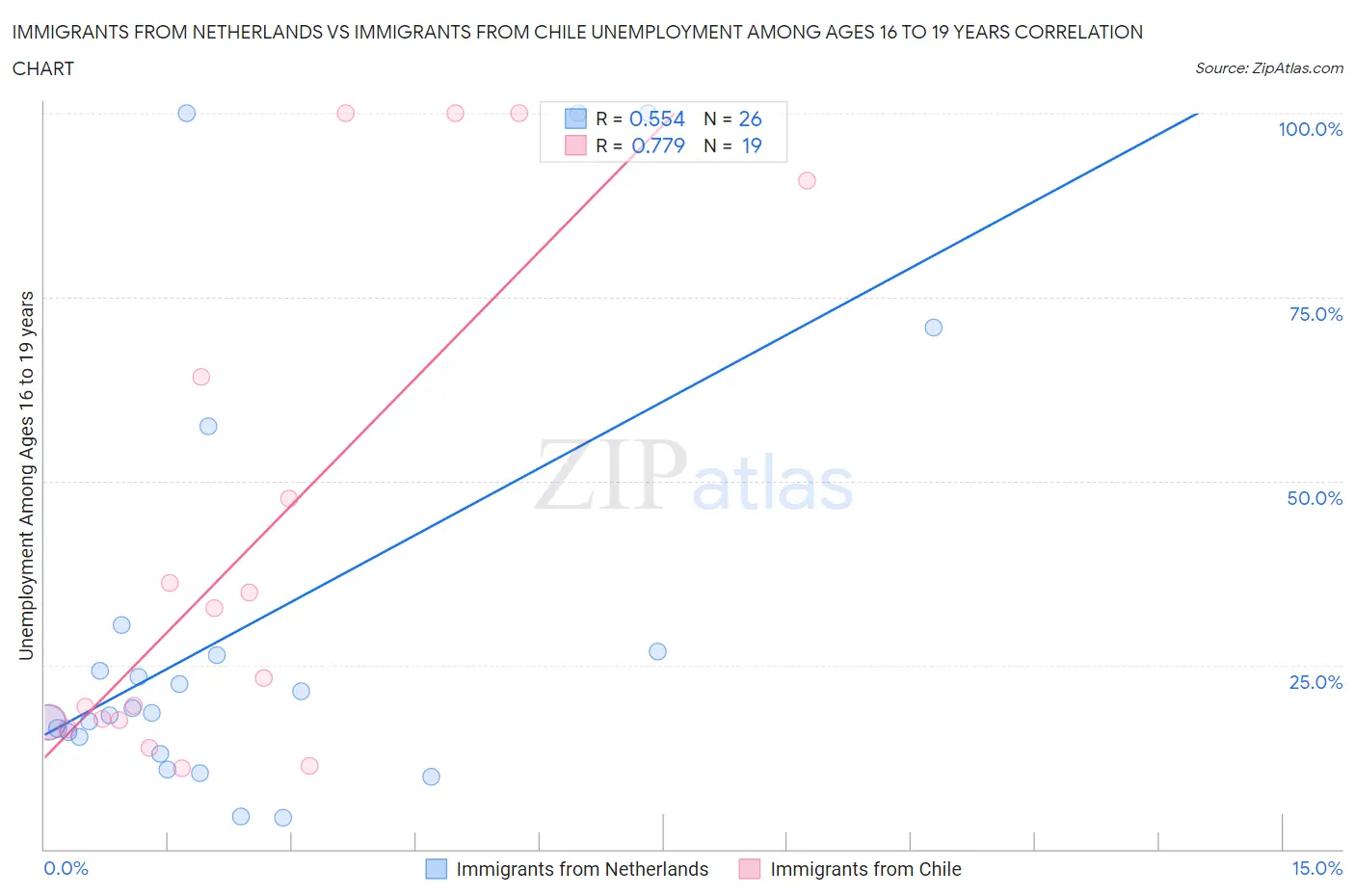 Immigrants from Netherlands vs Immigrants from Chile Unemployment Among Ages 16 to 19 years
