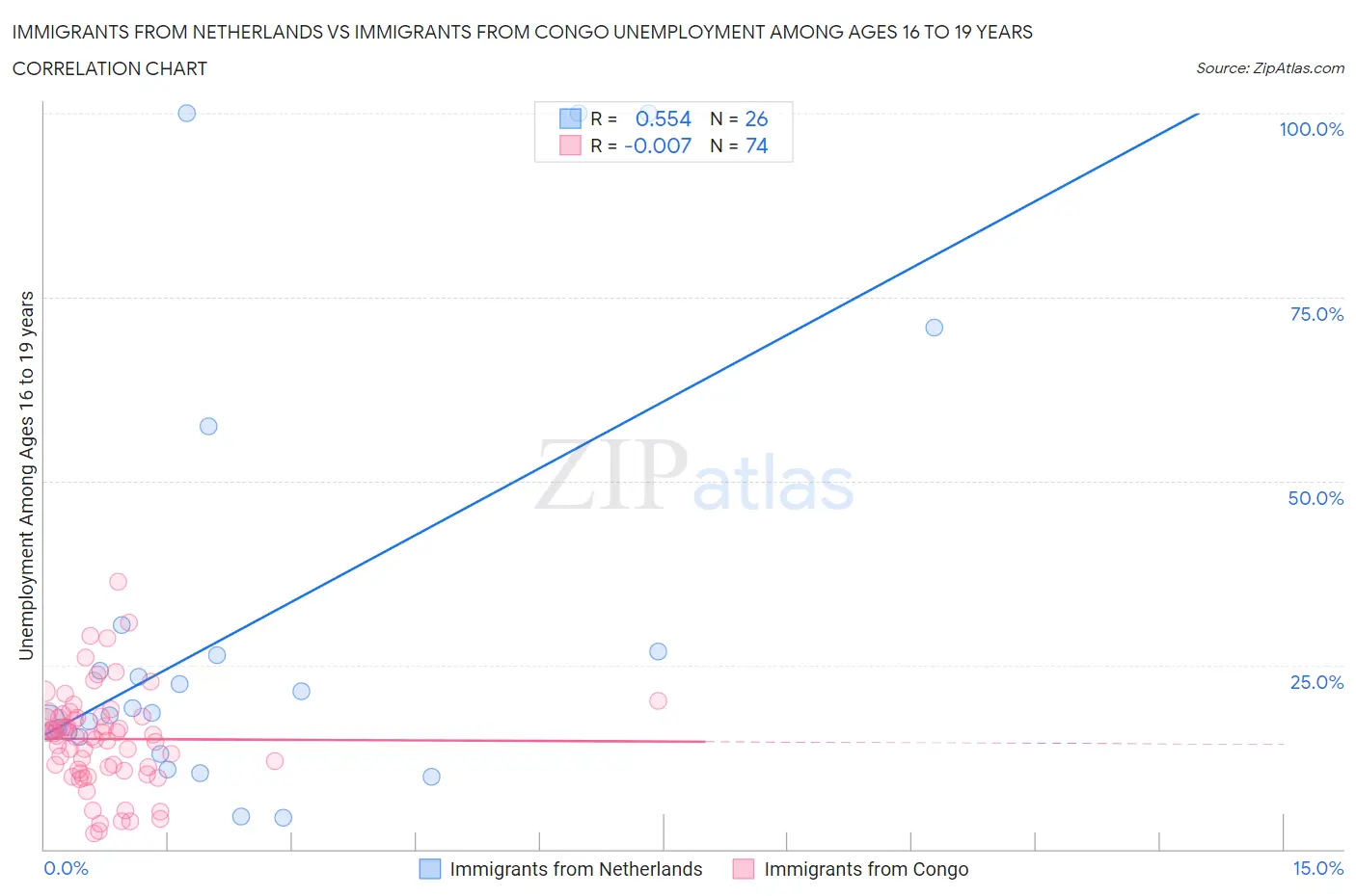 Immigrants from Netherlands vs Immigrants from Congo Unemployment Among Ages 16 to 19 years