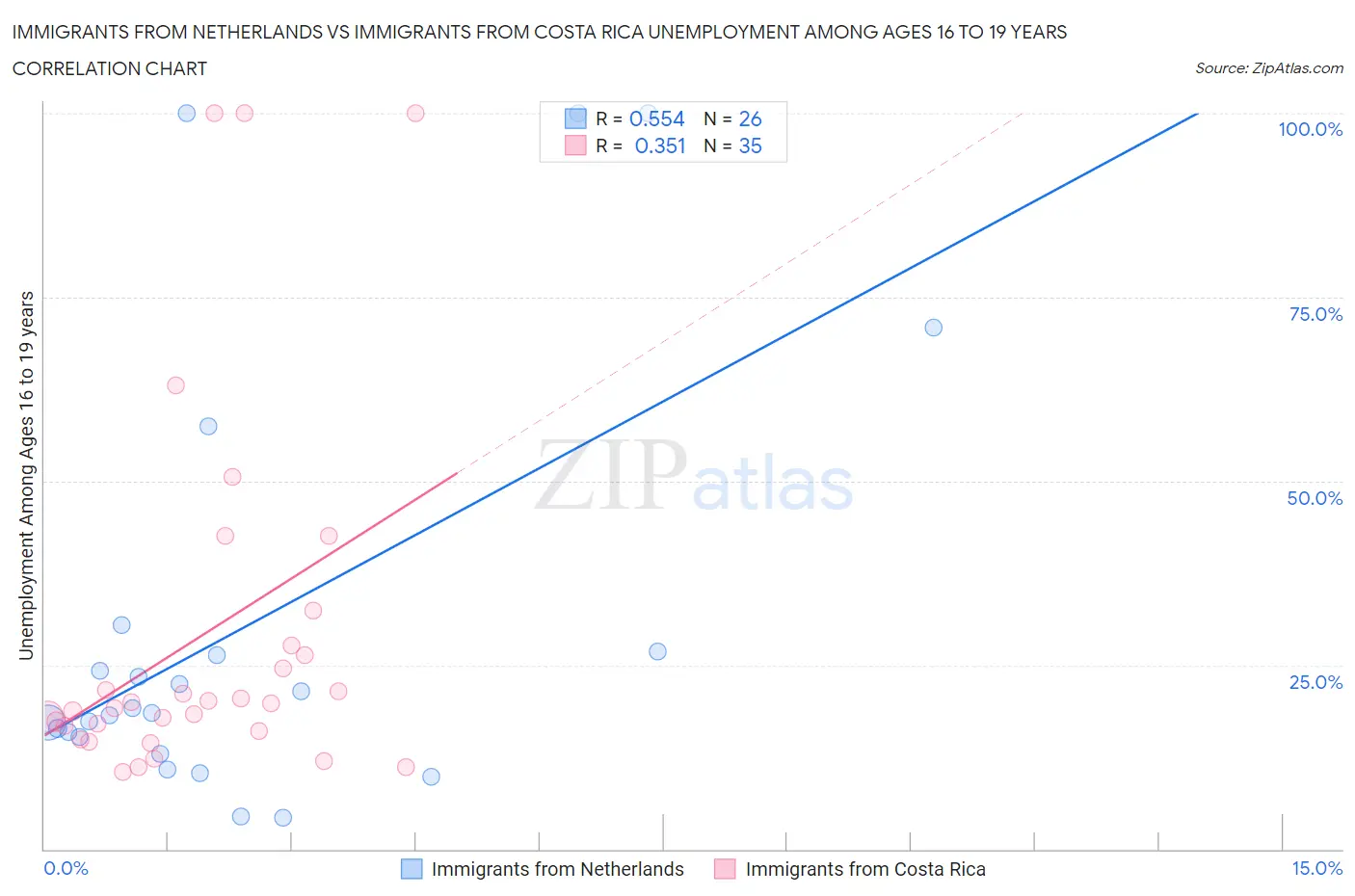 Immigrants from Netherlands vs Immigrants from Costa Rica Unemployment Among Ages 16 to 19 years