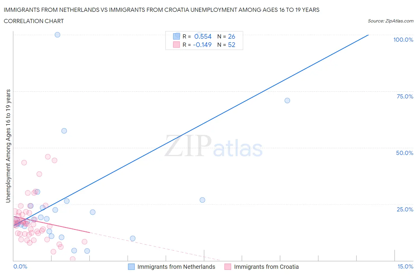 Immigrants from Netherlands vs Immigrants from Croatia Unemployment Among Ages 16 to 19 years