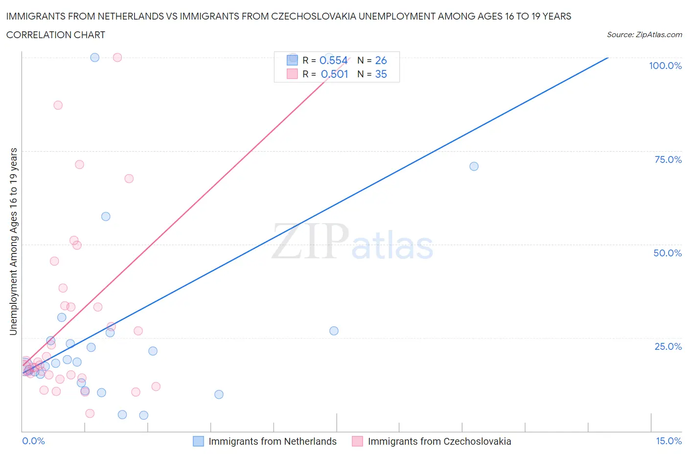 Immigrants from Netherlands vs Immigrants from Czechoslovakia Unemployment Among Ages 16 to 19 years