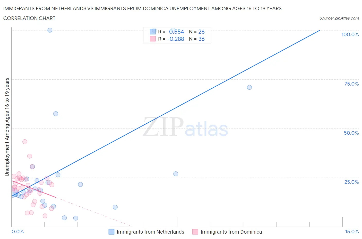 Immigrants from Netherlands vs Immigrants from Dominica Unemployment Among Ages 16 to 19 years