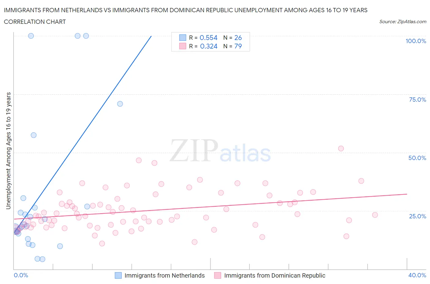 Immigrants from Netherlands vs Immigrants from Dominican Republic Unemployment Among Ages 16 to 19 years