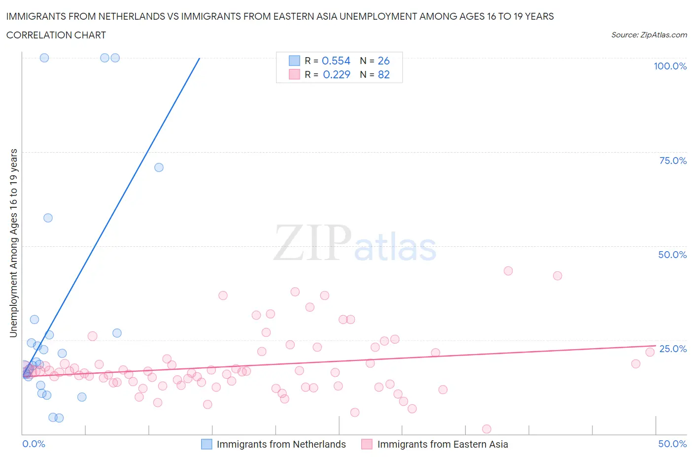 Immigrants from Netherlands vs Immigrants from Eastern Asia Unemployment Among Ages 16 to 19 years