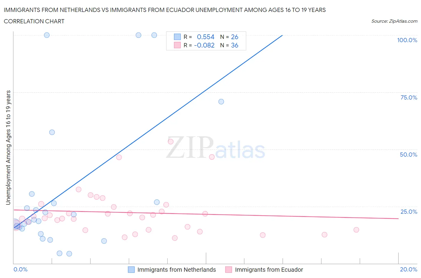 Immigrants from Netherlands vs Immigrants from Ecuador Unemployment Among Ages 16 to 19 years