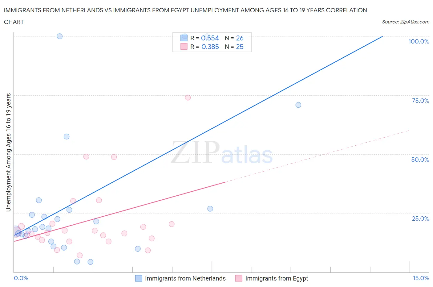 Immigrants from Netherlands vs Immigrants from Egypt Unemployment Among Ages 16 to 19 years