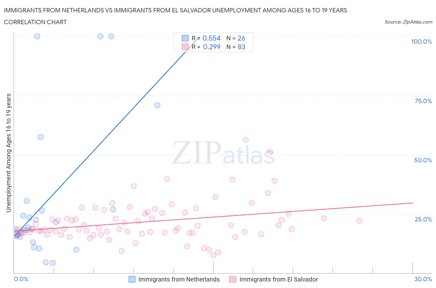 Immigrants from Netherlands vs Immigrants from El Salvador Unemployment Among Ages 16 to 19 years