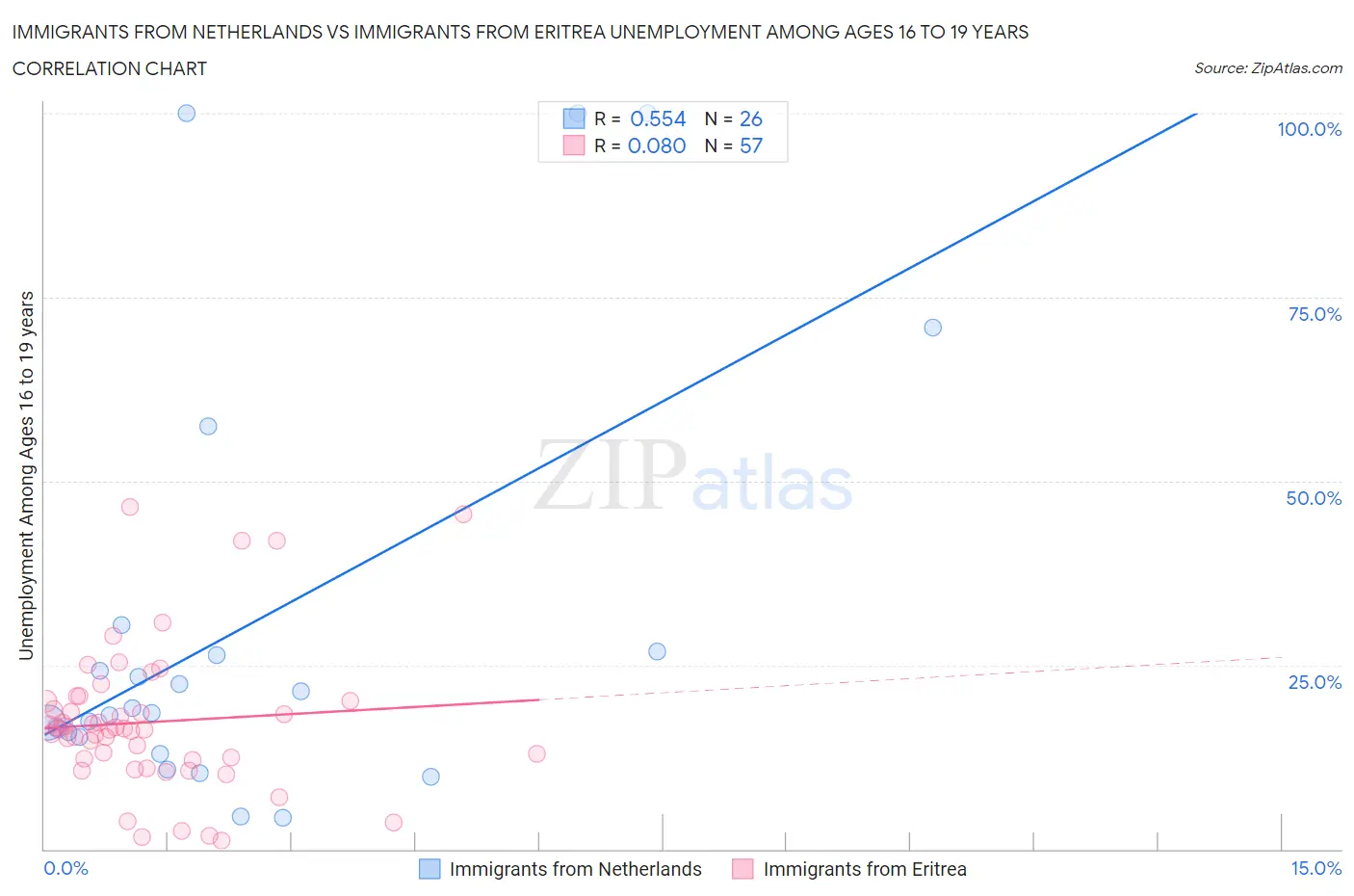 Immigrants from Netherlands vs Immigrants from Eritrea Unemployment Among Ages 16 to 19 years