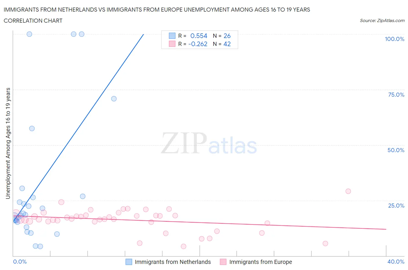 Immigrants from Netherlands vs Immigrants from Europe Unemployment Among Ages 16 to 19 years