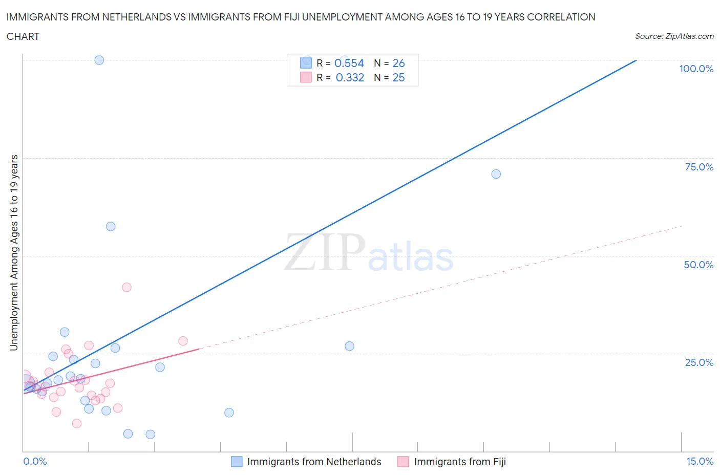 Immigrants from Netherlands vs Immigrants from Fiji Unemployment Among Ages 16 to 19 years