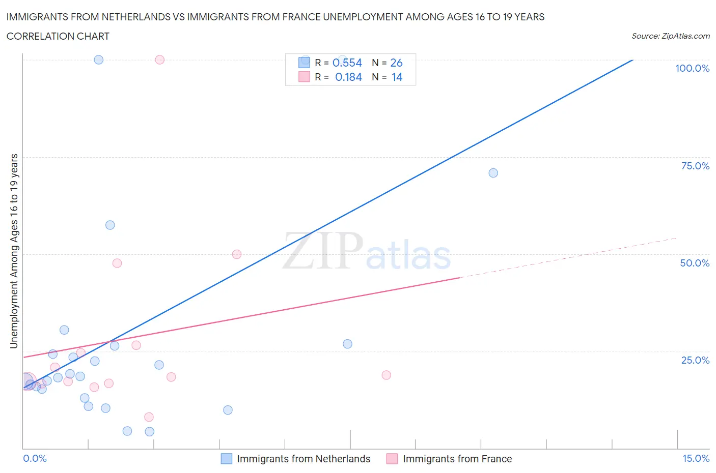 Immigrants from Netherlands vs Immigrants from France Unemployment Among Ages 16 to 19 years