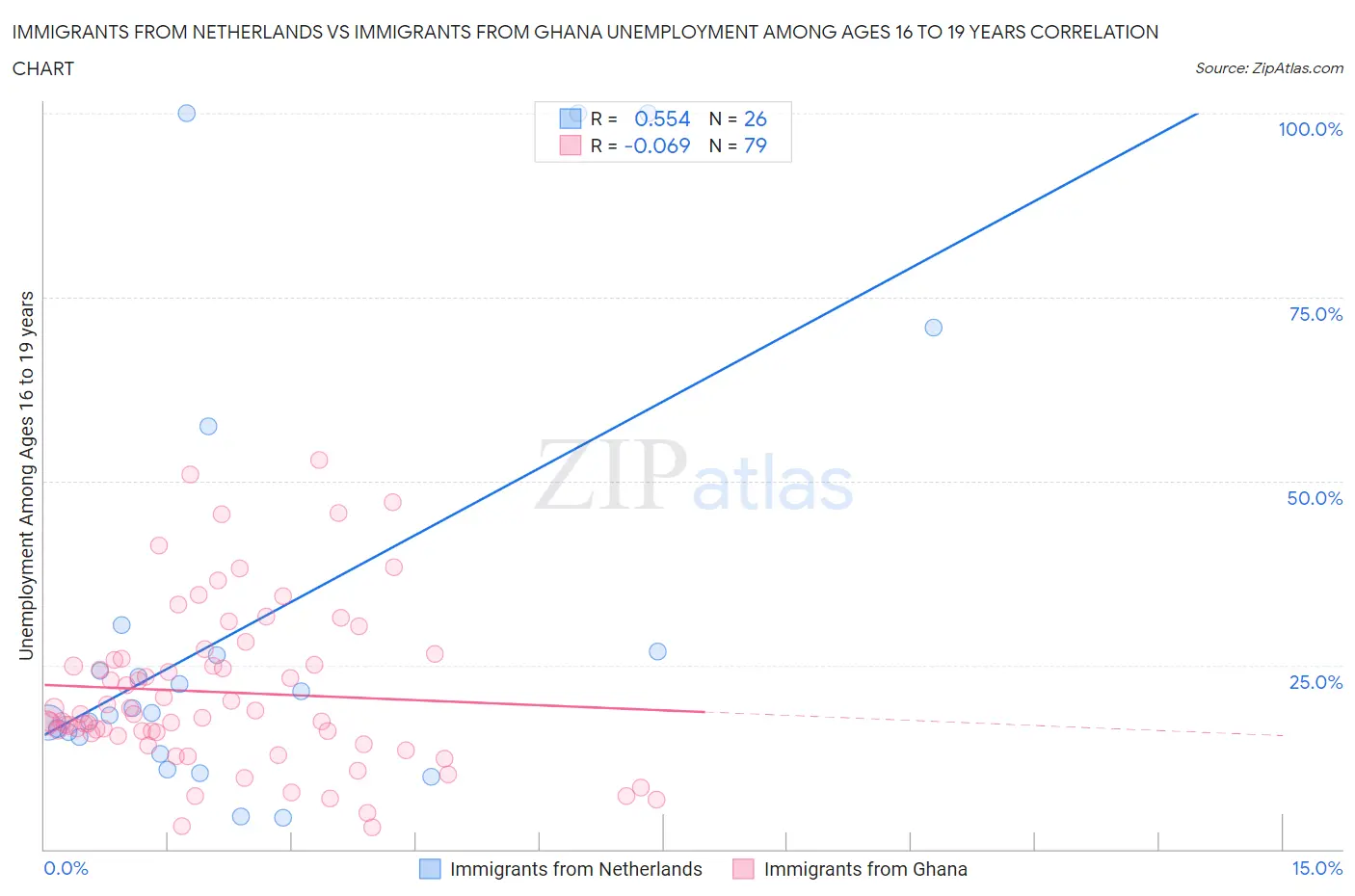 Immigrants from Netherlands vs Immigrants from Ghana Unemployment Among Ages 16 to 19 years