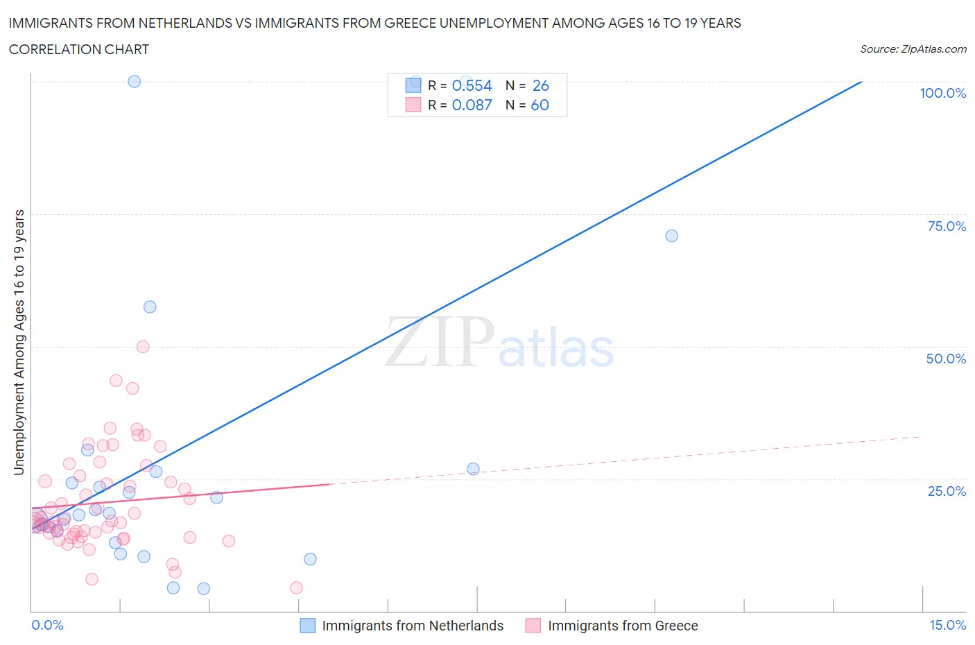Immigrants from Netherlands vs Immigrants from Greece Unemployment Among Ages 16 to 19 years
