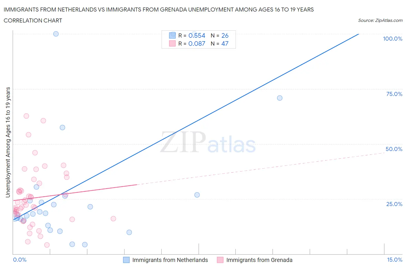 Immigrants from Netherlands vs Immigrants from Grenada Unemployment Among Ages 16 to 19 years