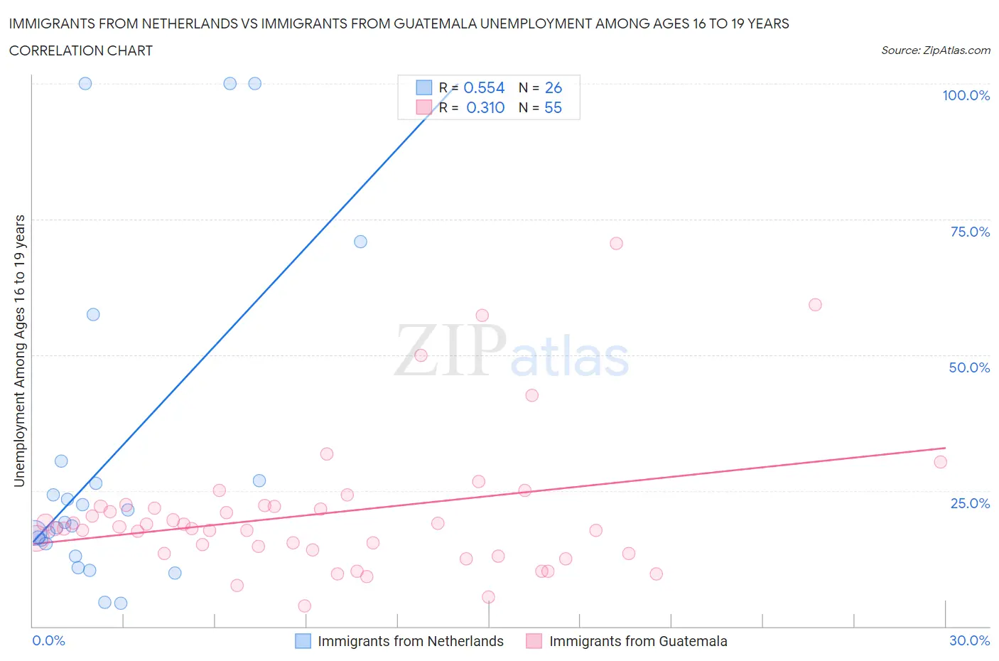 Immigrants from Netherlands vs Immigrants from Guatemala Unemployment Among Ages 16 to 19 years