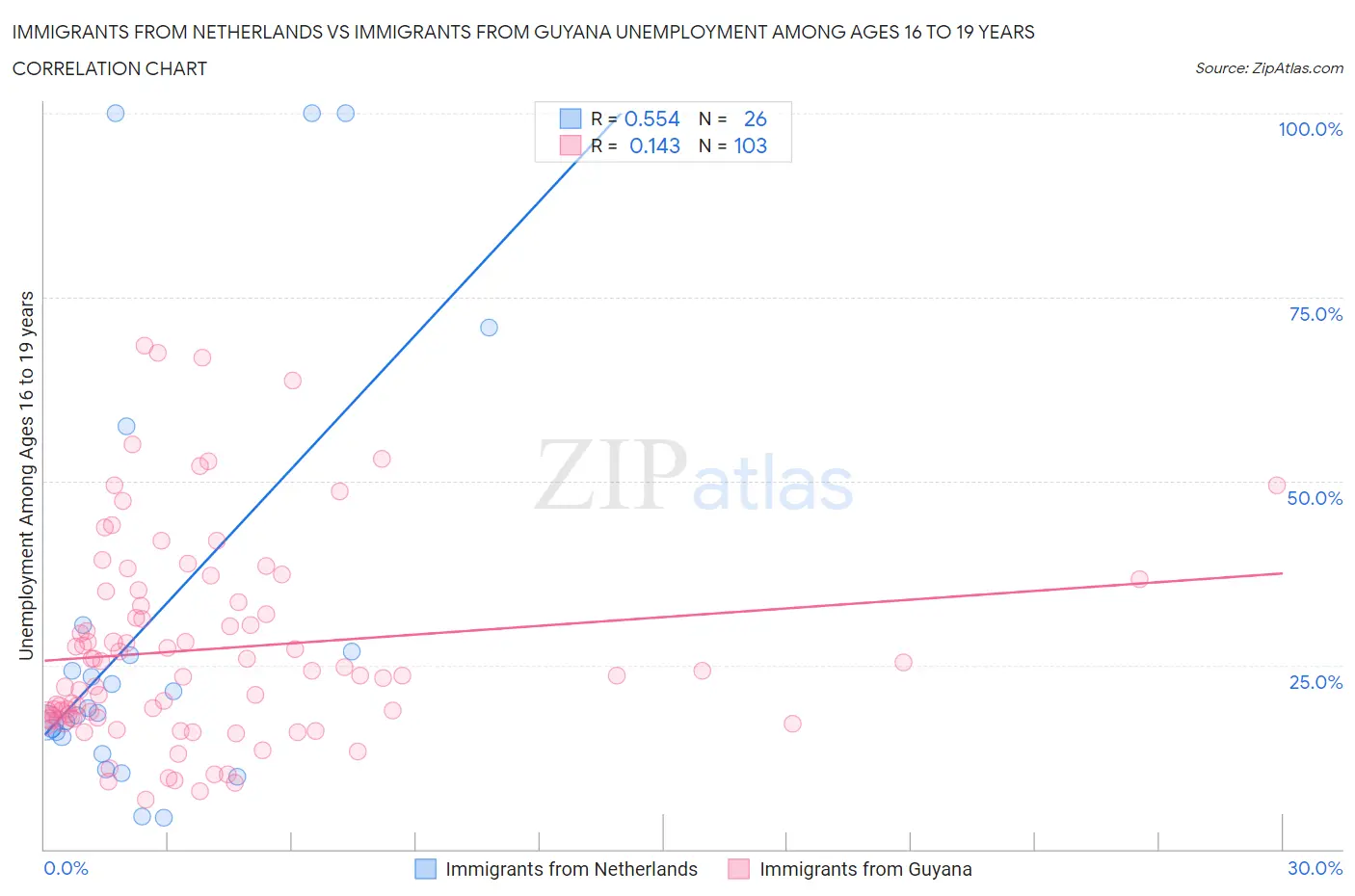 Immigrants from Netherlands vs Immigrants from Guyana Unemployment Among Ages 16 to 19 years