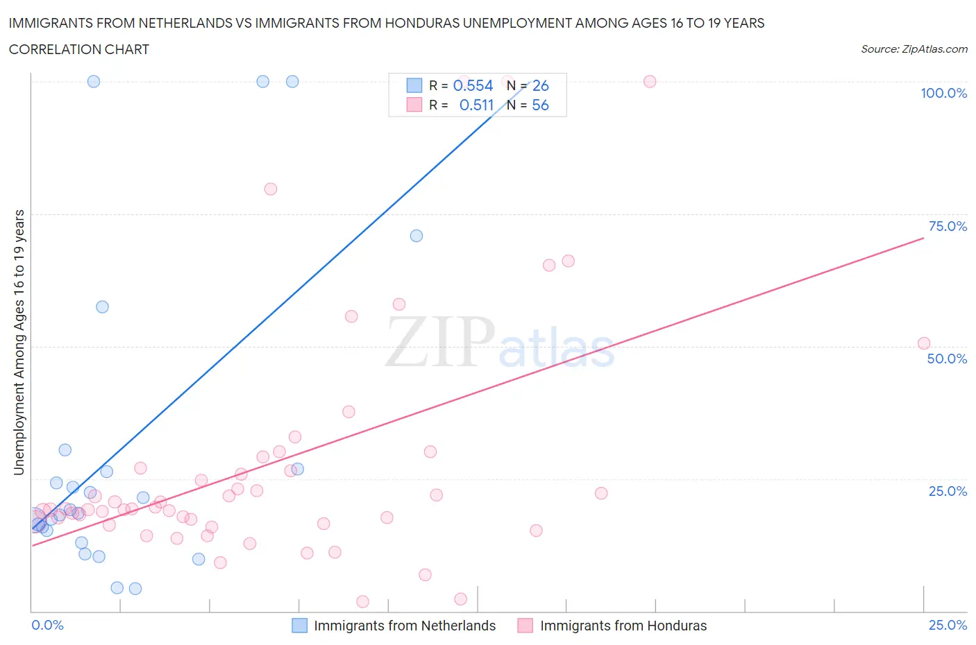 Immigrants from Netherlands vs Immigrants from Honduras Unemployment Among Ages 16 to 19 years
