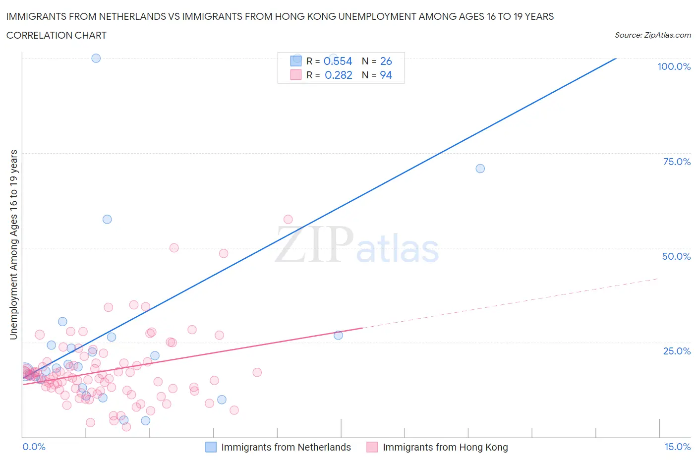 Immigrants from Netherlands vs Immigrants from Hong Kong Unemployment Among Ages 16 to 19 years