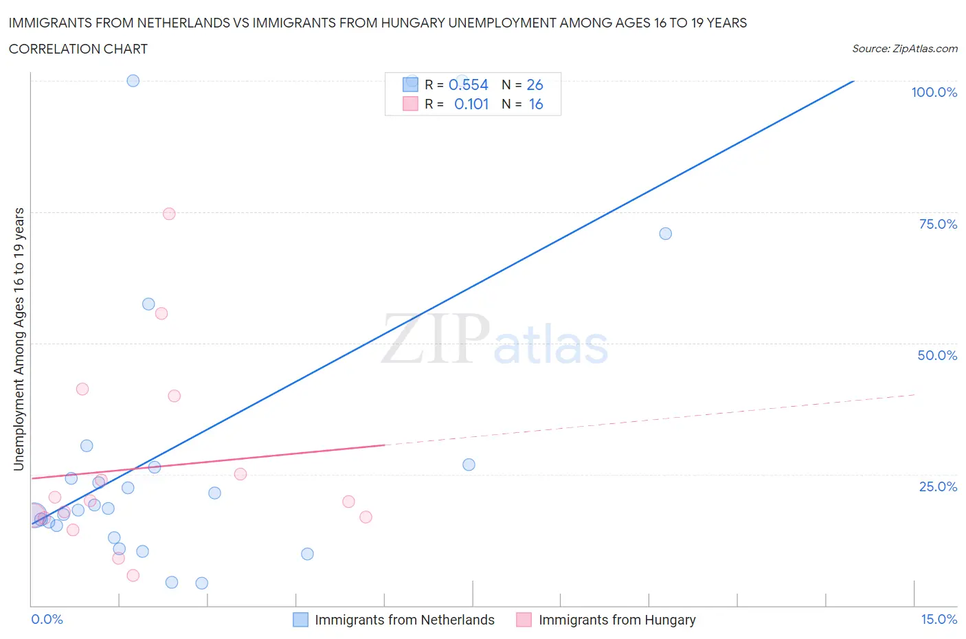 Immigrants from Netherlands vs Immigrants from Hungary Unemployment Among Ages 16 to 19 years